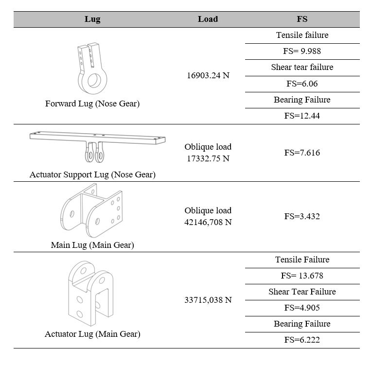 Safety Factor for each Lug